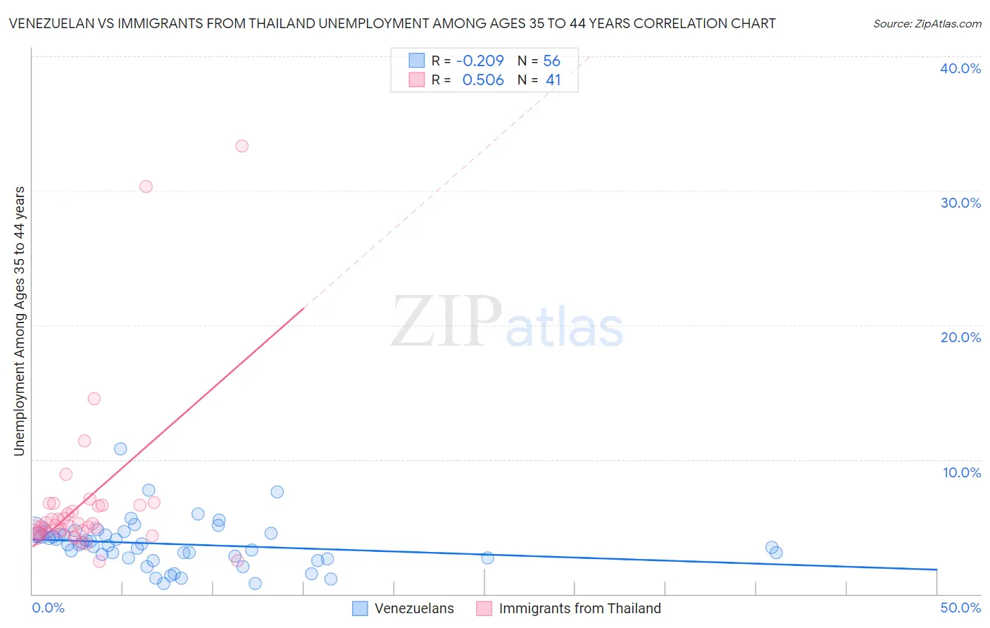 Venezuelan vs Immigrants from Thailand Unemployment Among Ages 35 to 44 years