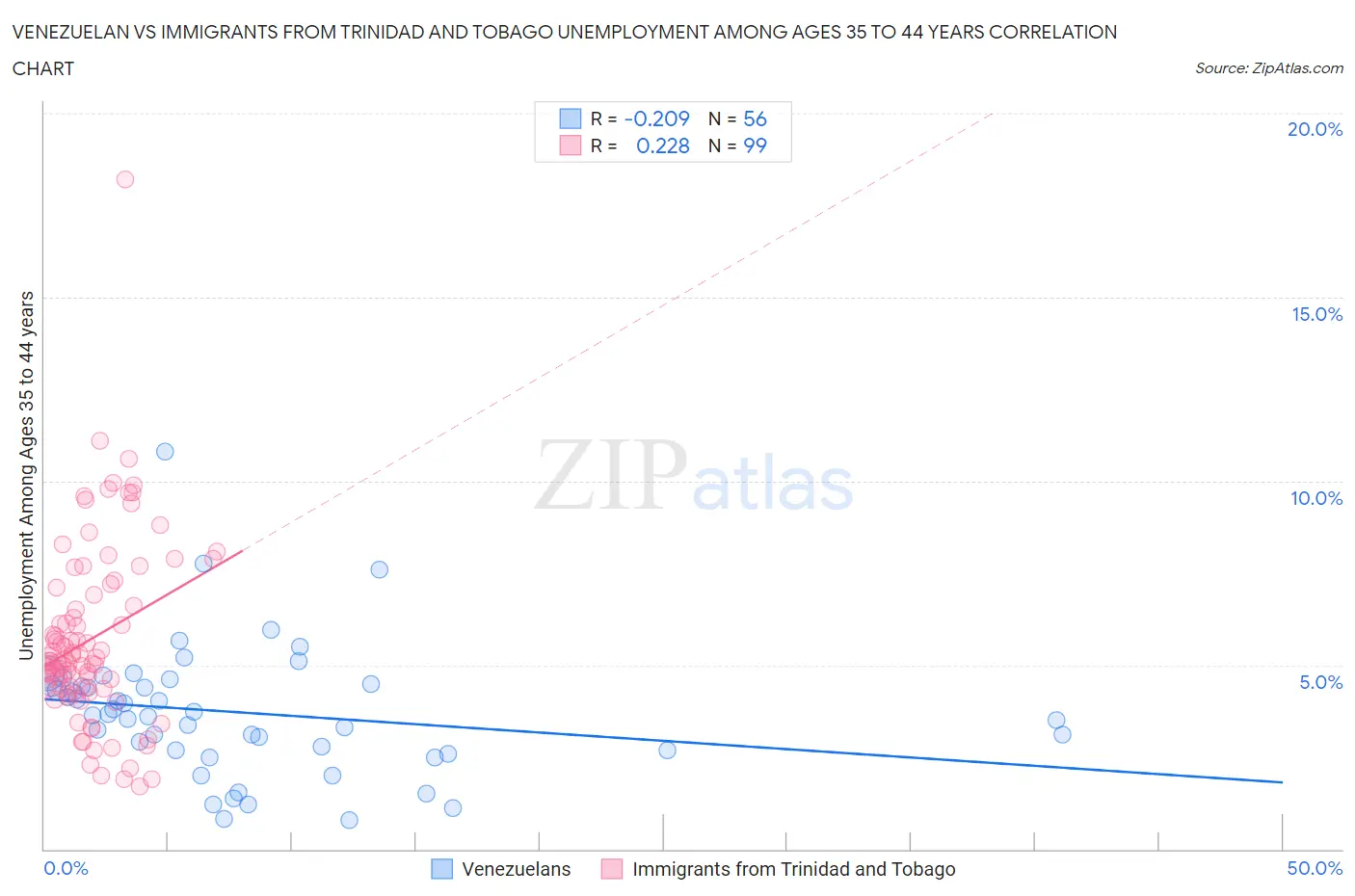 Venezuelan vs Immigrants from Trinidad and Tobago Unemployment Among Ages 35 to 44 years