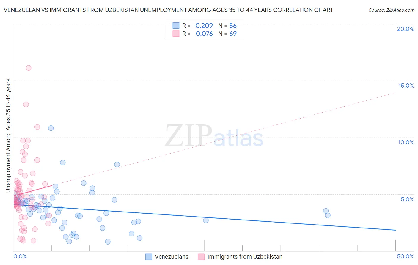Venezuelan vs Immigrants from Uzbekistan Unemployment Among Ages 35 to 44 years