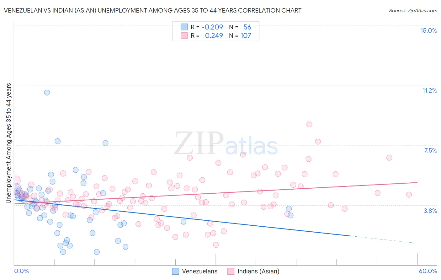 Venezuelan vs Indian (Asian) Unemployment Among Ages 35 to 44 years