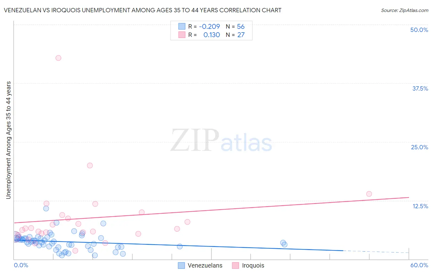 Venezuelan vs Iroquois Unemployment Among Ages 35 to 44 years