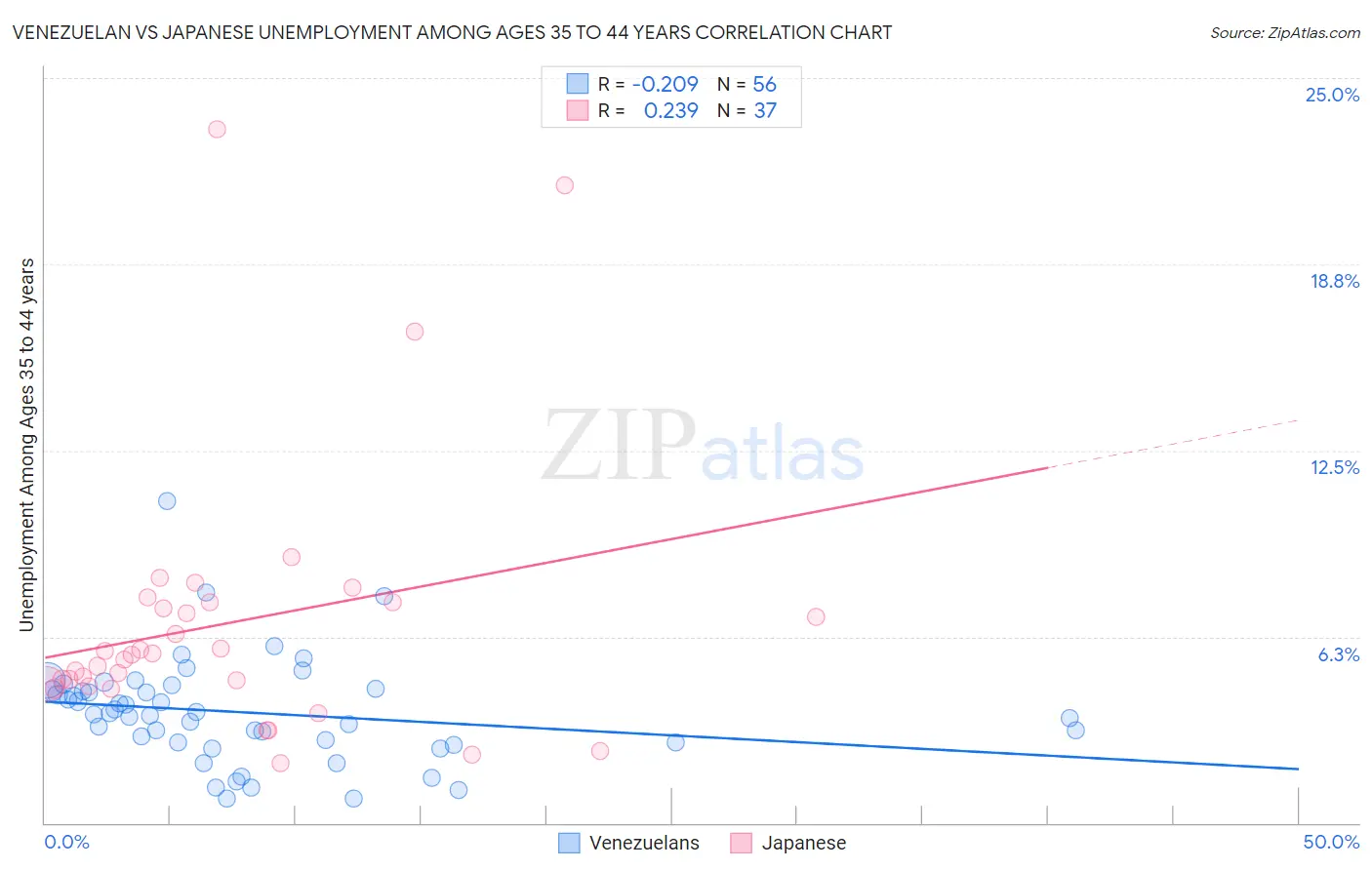 Venezuelan vs Japanese Unemployment Among Ages 35 to 44 years