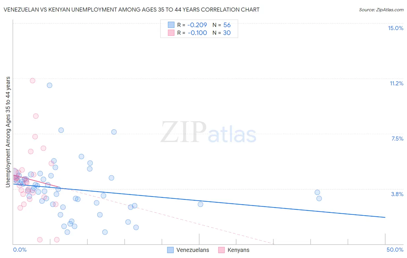 Venezuelan vs Kenyan Unemployment Among Ages 35 to 44 years