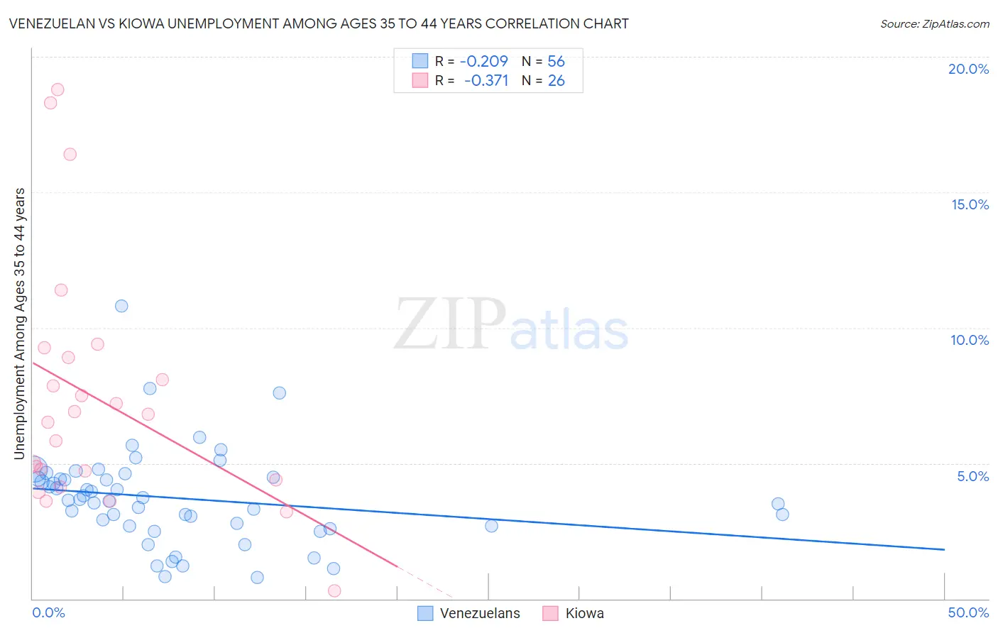 Venezuelan vs Kiowa Unemployment Among Ages 35 to 44 years