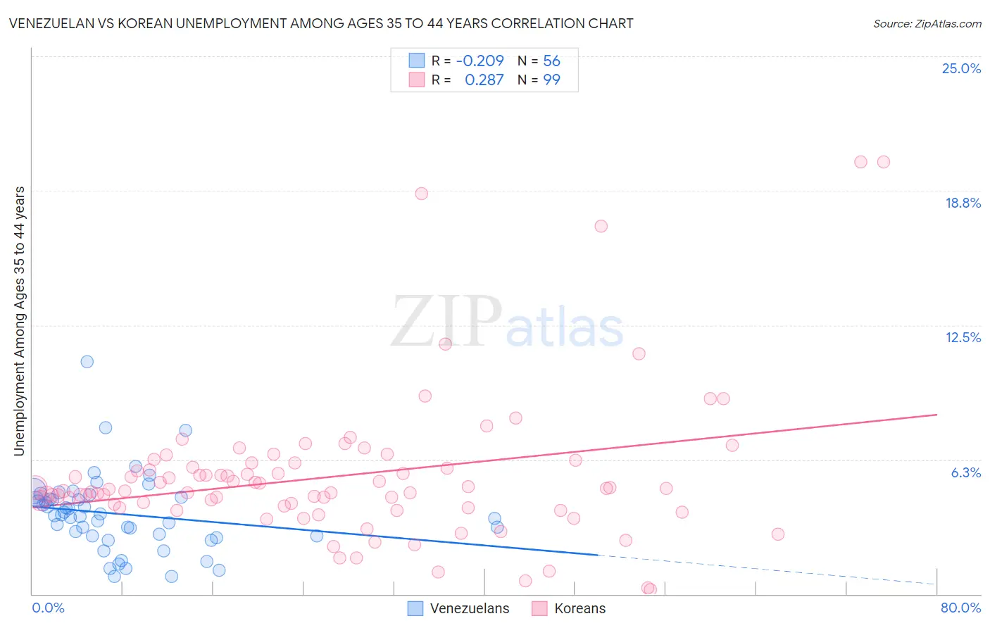 Venezuelan vs Korean Unemployment Among Ages 35 to 44 years