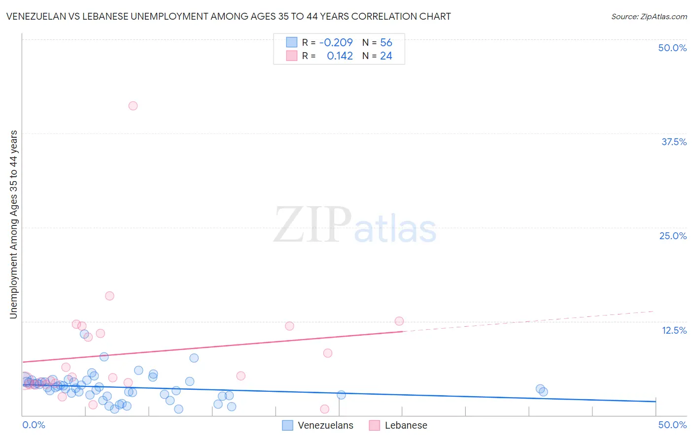Venezuelan vs Lebanese Unemployment Among Ages 35 to 44 years