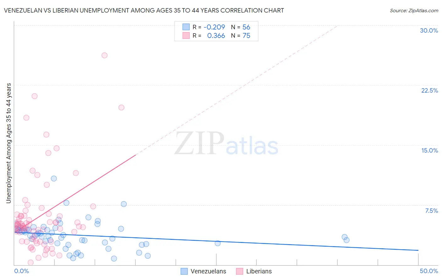 Venezuelan vs Liberian Unemployment Among Ages 35 to 44 years