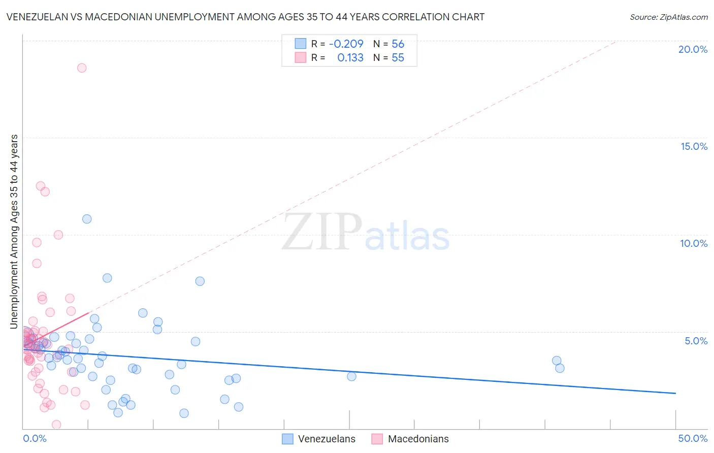 Venezuelan vs Macedonian Unemployment Among Ages 35 to 44 years