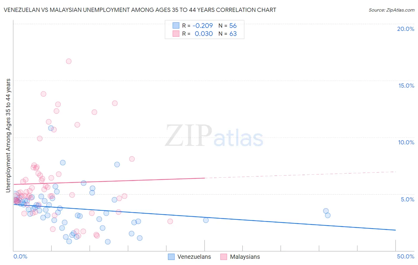 Venezuelan vs Malaysian Unemployment Among Ages 35 to 44 years