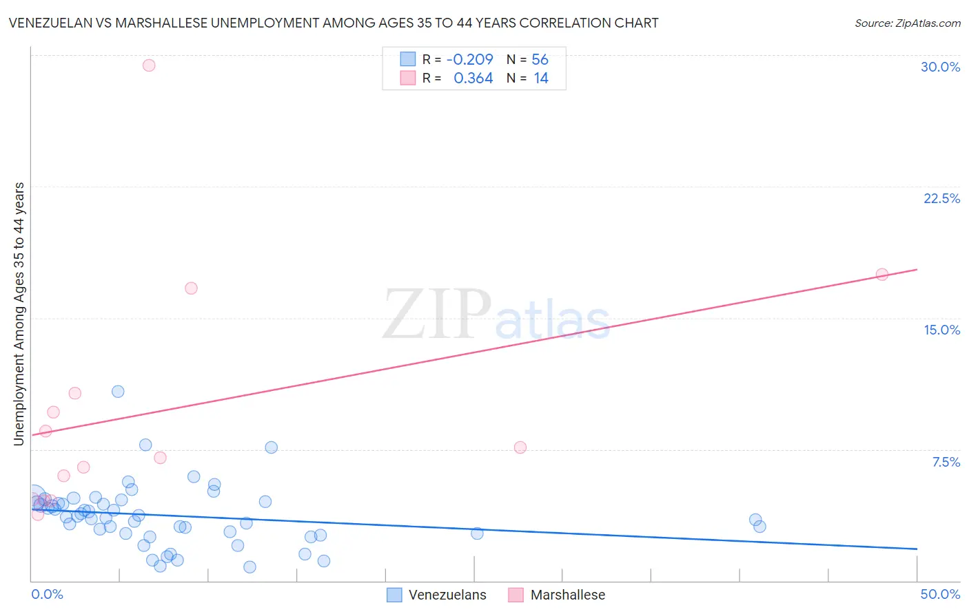 Venezuelan vs Marshallese Unemployment Among Ages 35 to 44 years