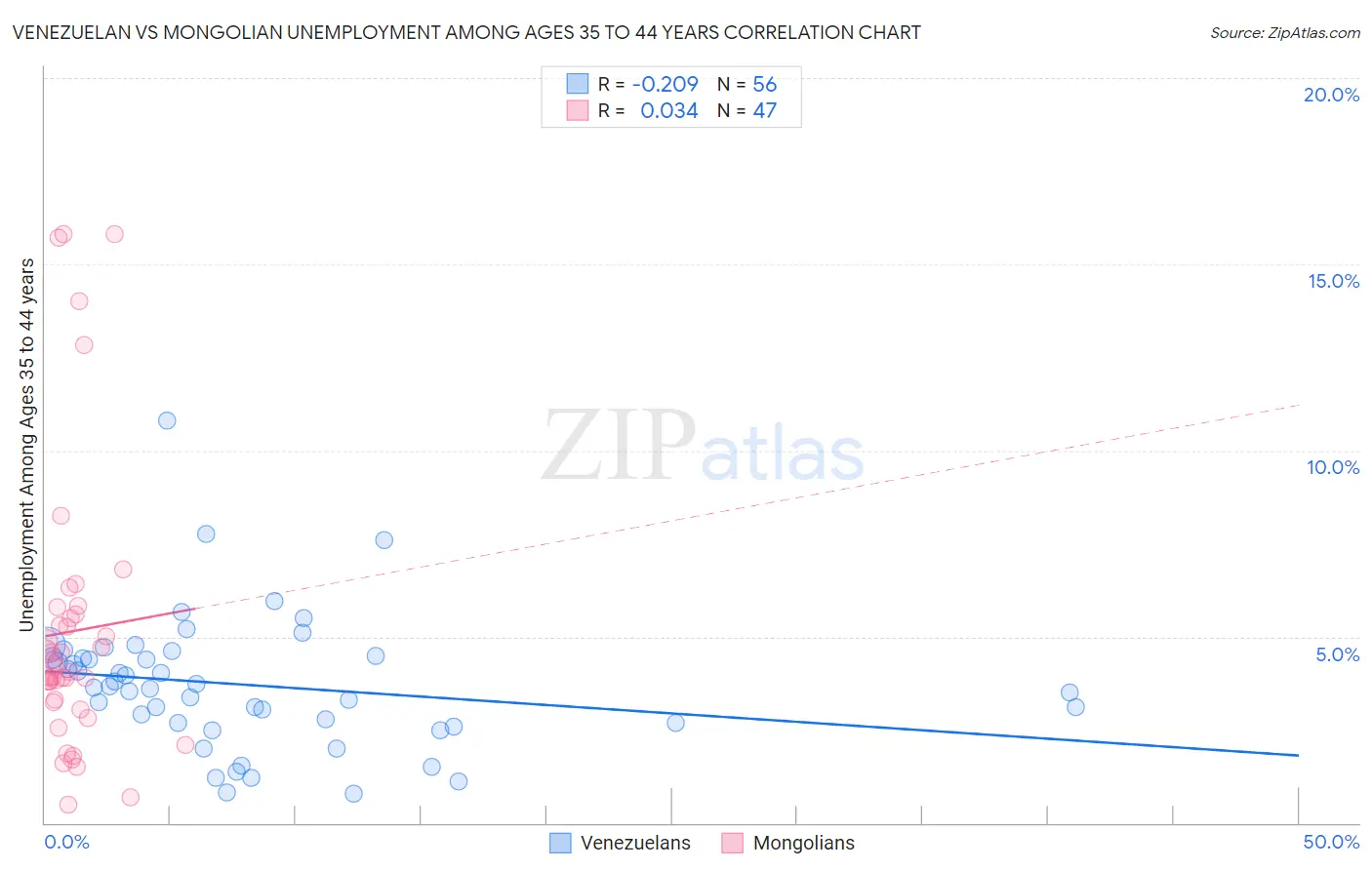 Venezuelan vs Mongolian Unemployment Among Ages 35 to 44 years