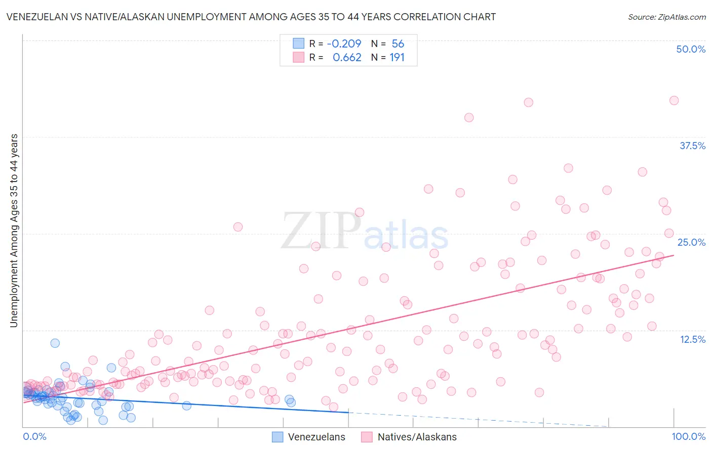 Venezuelan vs Native/Alaskan Unemployment Among Ages 35 to 44 years