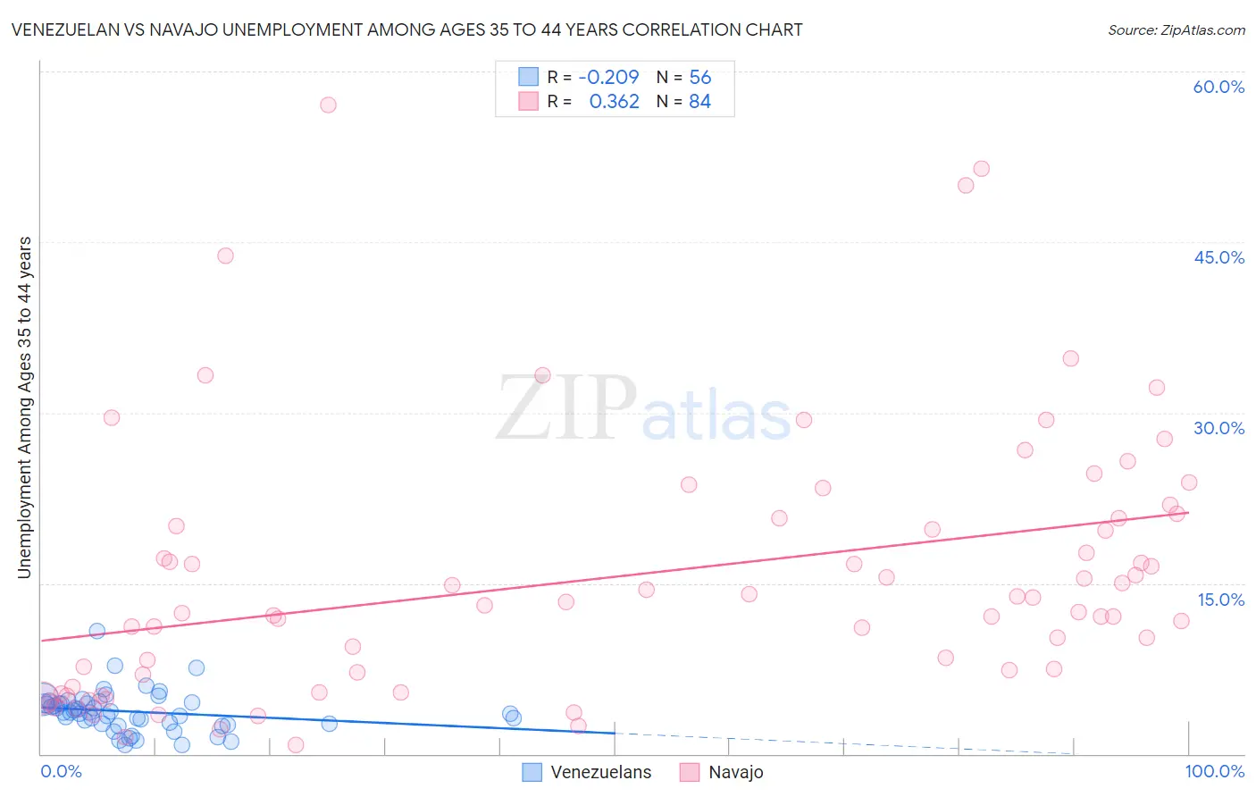 Venezuelan vs Navajo Unemployment Among Ages 35 to 44 years