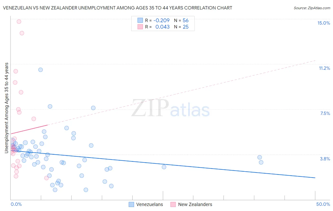 Venezuelan vs New Zealander Unemployment Among Ages 35 to 44 years