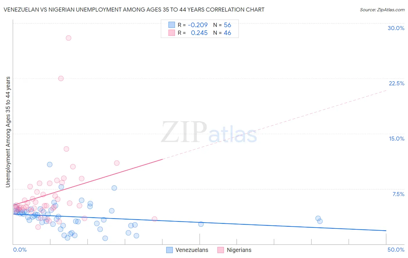 Venezuelan vs Nigerian Unemployment Among Ages 35 to 44 years