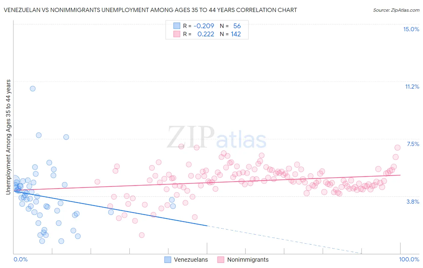 Venezuelan vs Nonimmigrants Unemployment Among Ages 35 to 44 years