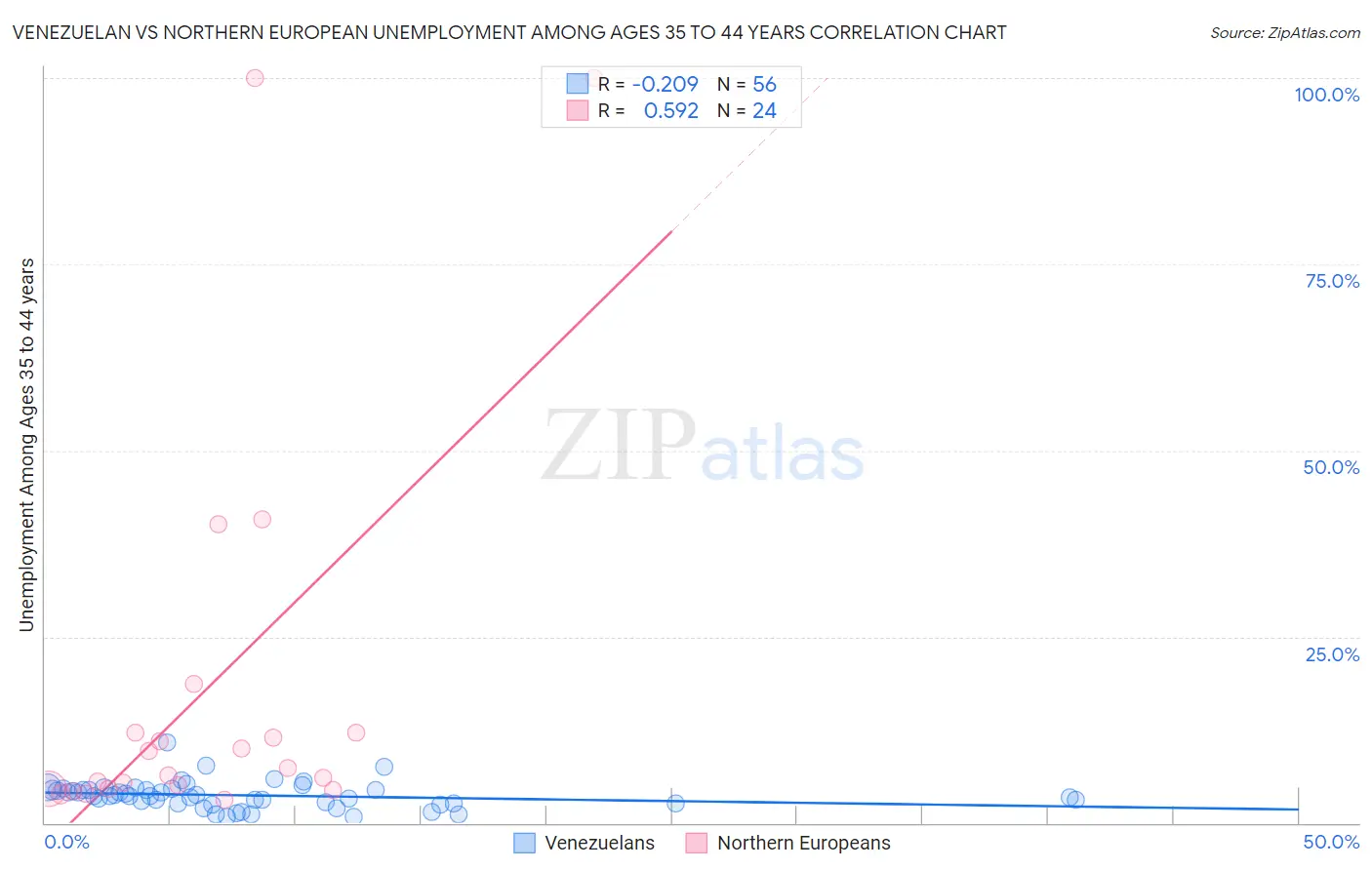 Venezuelan vs Northern European Unemployment Among Ages 35 to 44 years