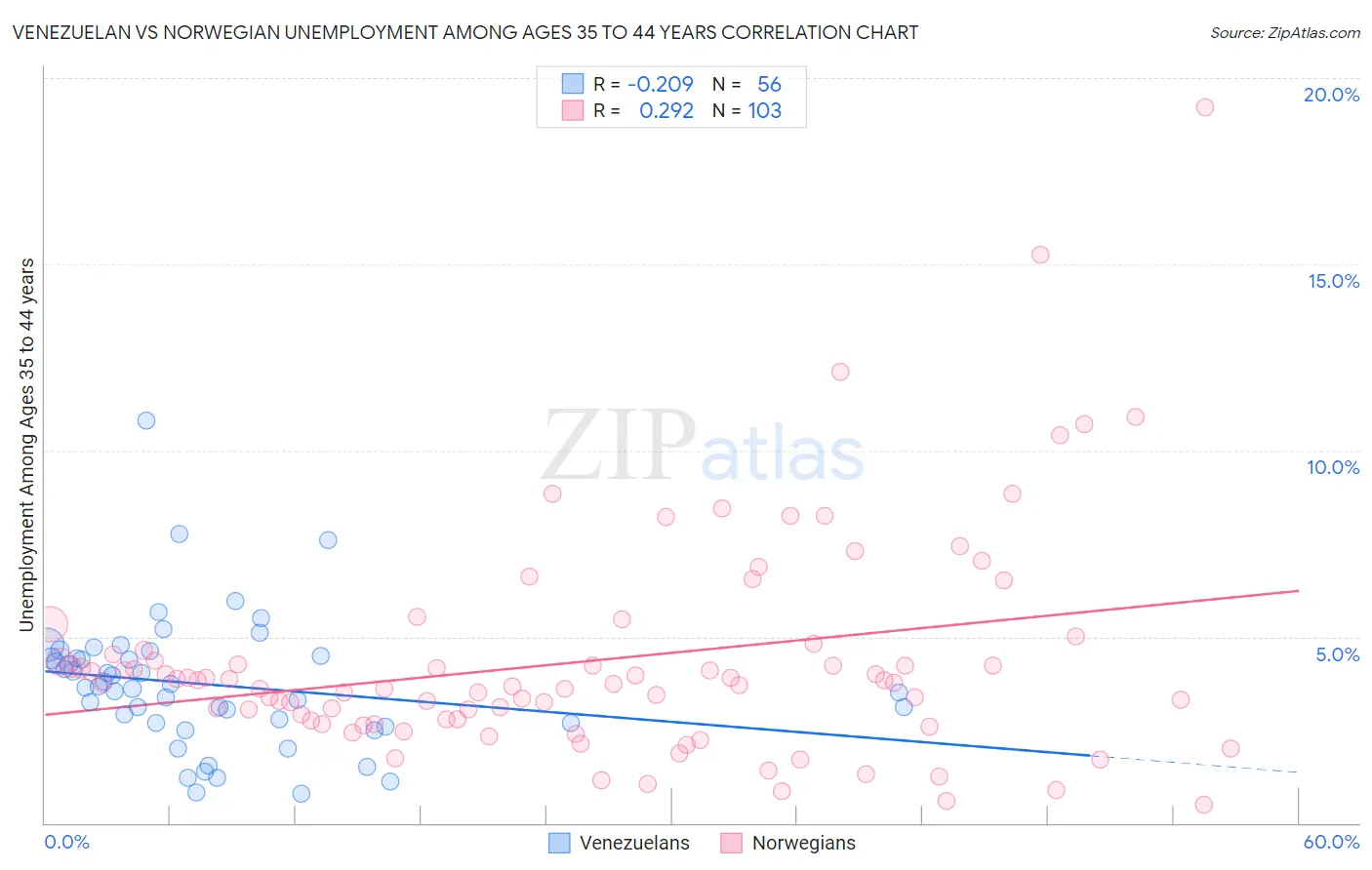 Venezuelan vs Norwegian Unemployment Among Ages 35 to 44 years