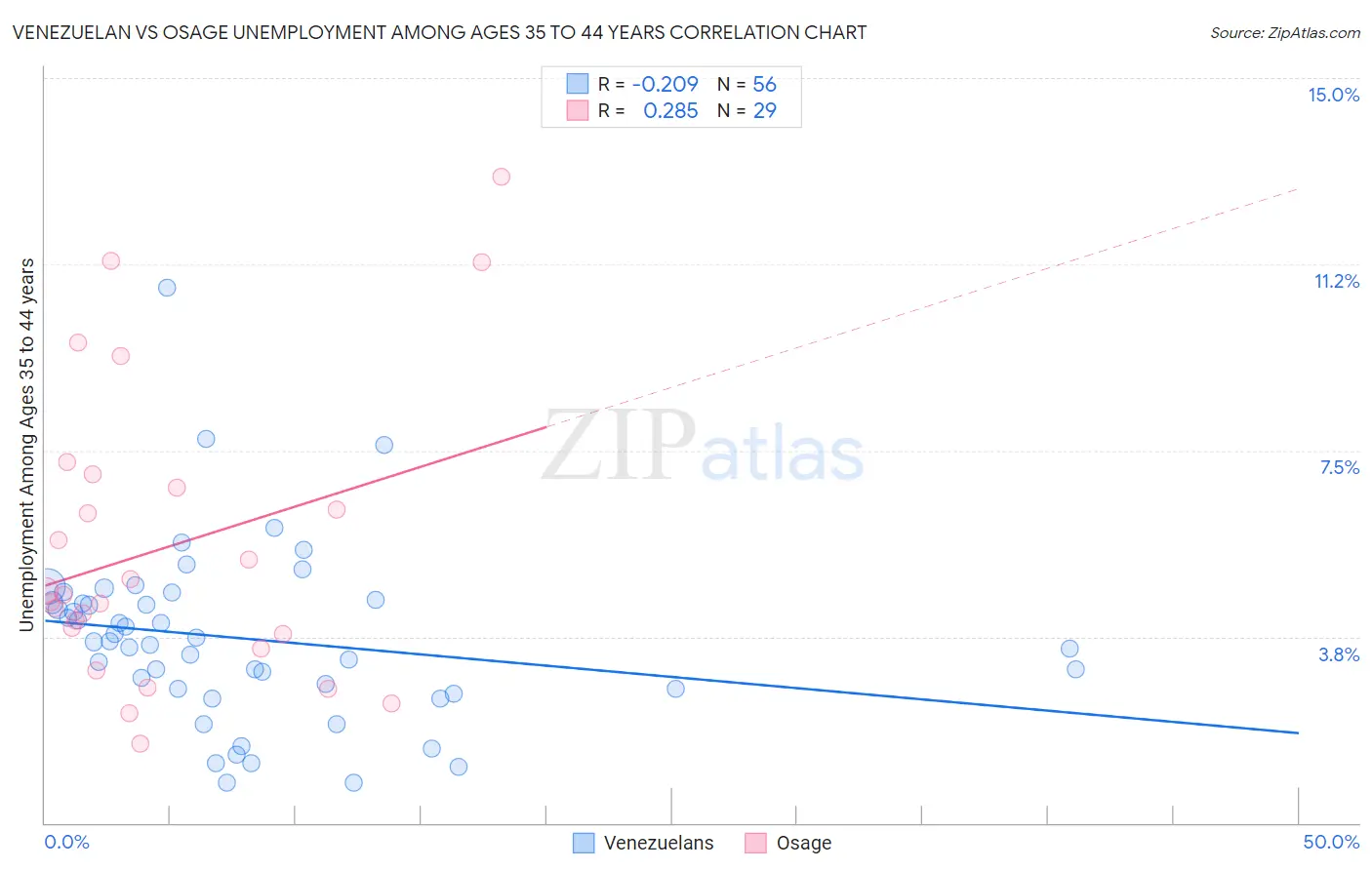 Venezuelan vs Osage Unemployment Among Ages 35 to 44 years