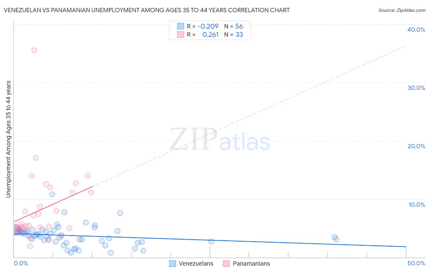 Venezuelan vs Panamanian Unemployment Among Ages 35 to 44 years