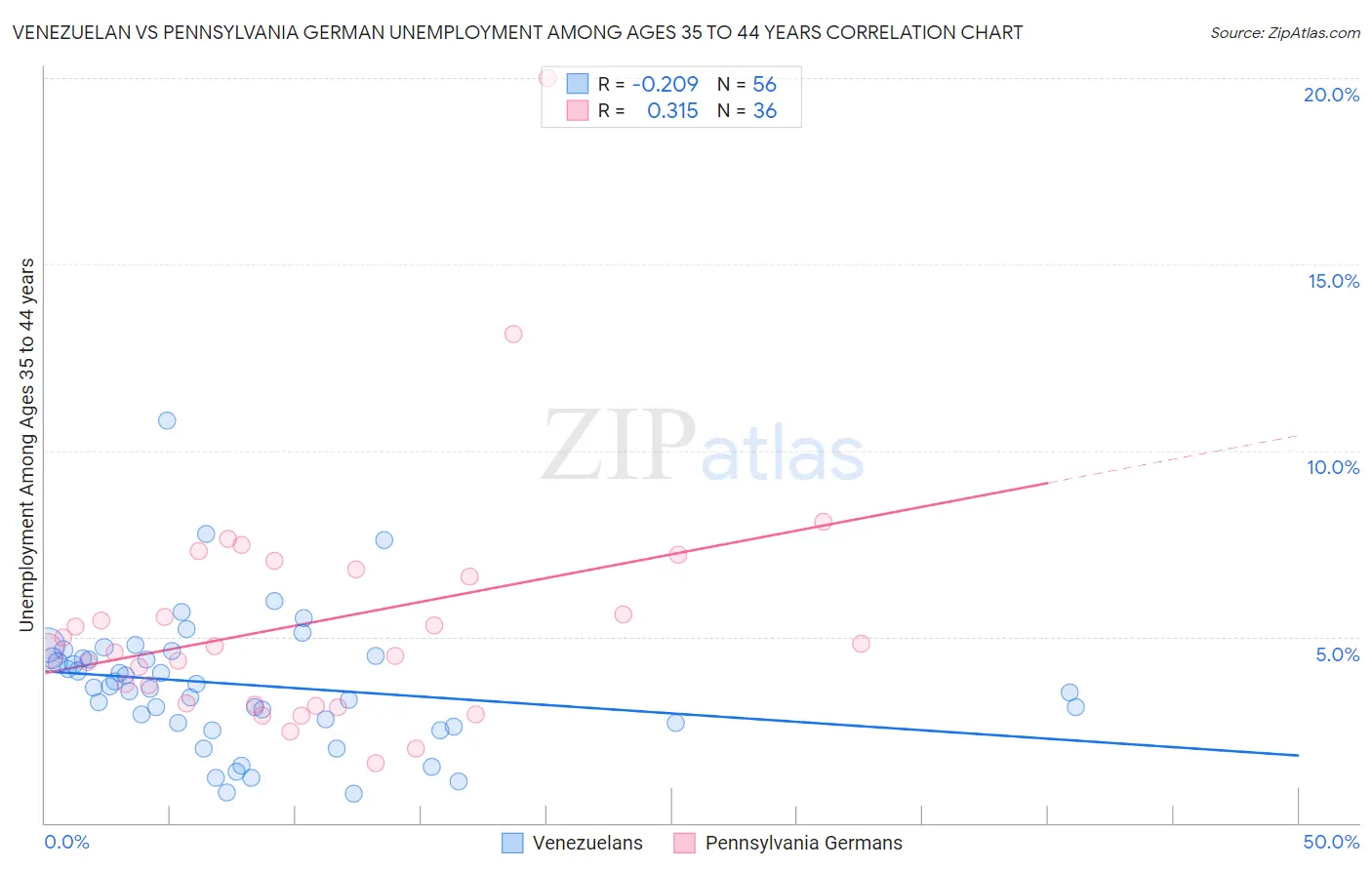 Venezuelan vs Pennsylvania German Unemployment Among Ages 35 to 44 years