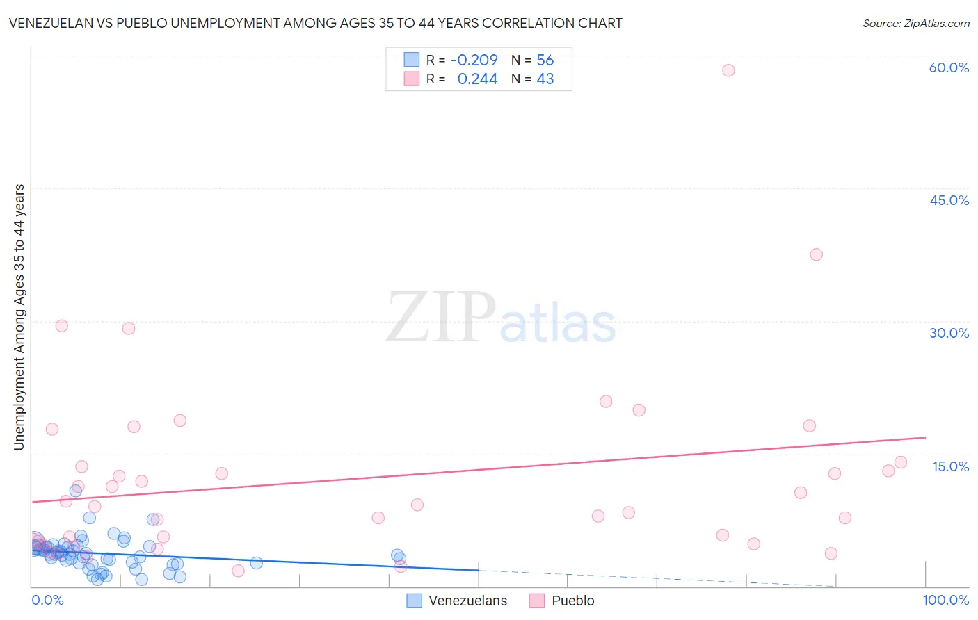 Venezuelan vs Pueblo Unemployment Among Ages 35 to 44 years