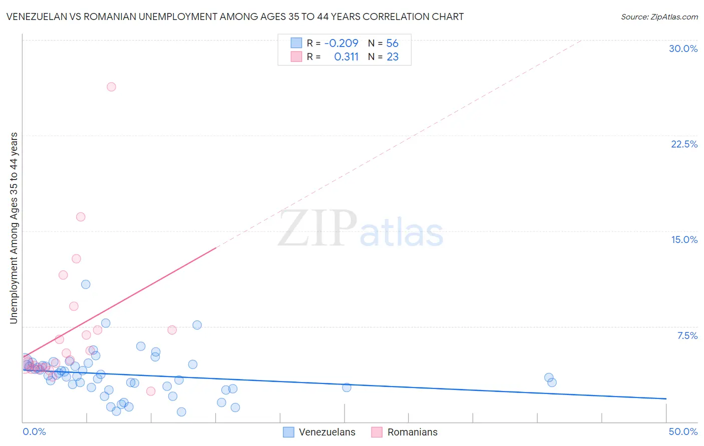 Venezuelan vs Romanian Unemployment Among Ages 35 to 44 years