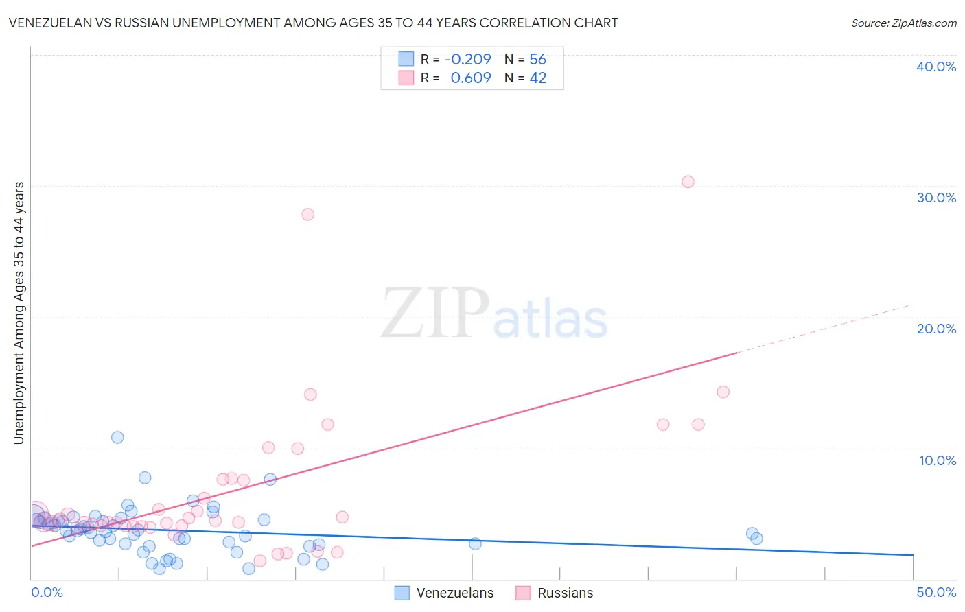 Venezuelan vs Russian Unemployment Among Ages 35 to 44 years