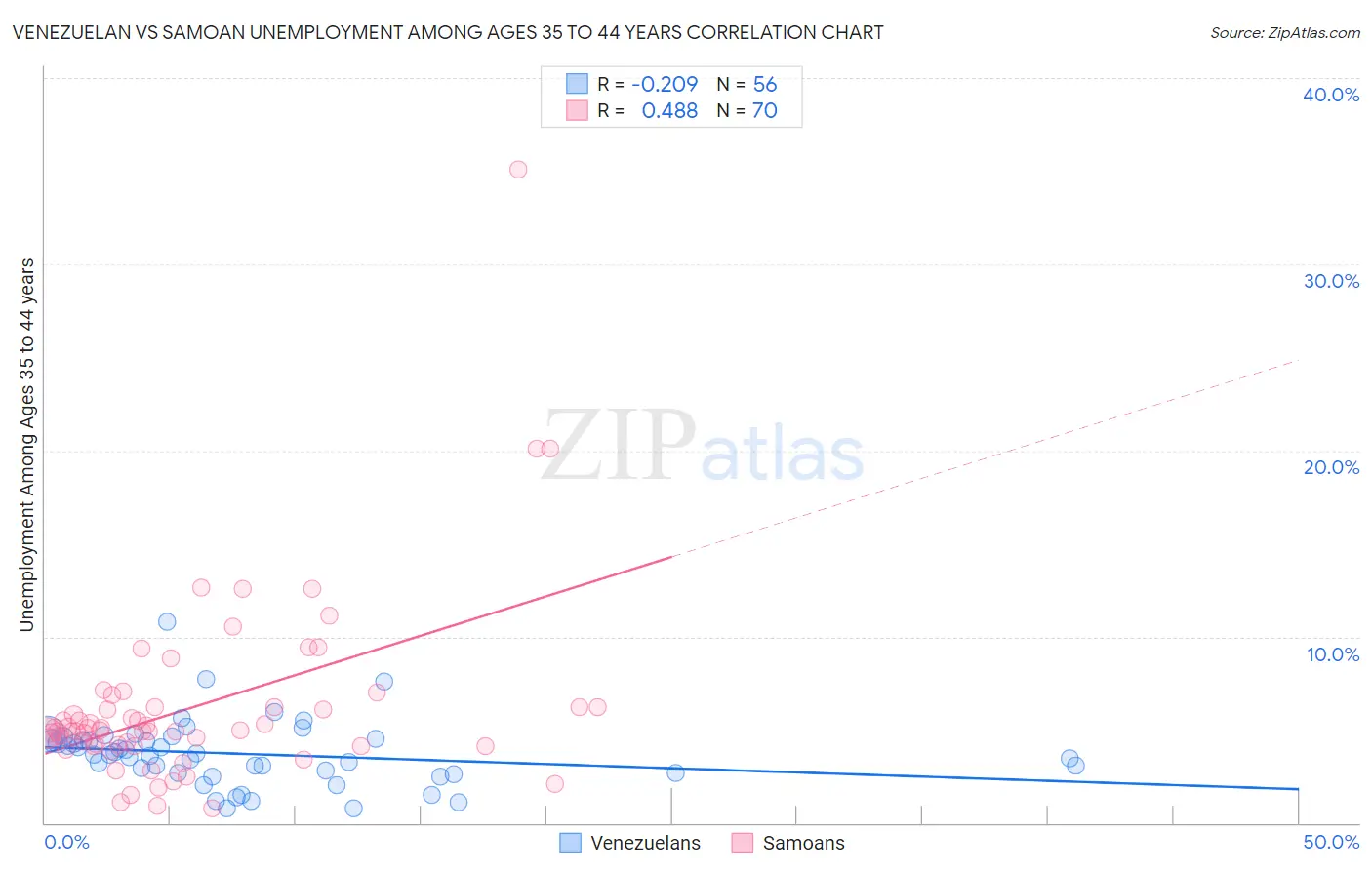 Venezuelan vs Samoan Unemployment Among Ages 35 to 44 years