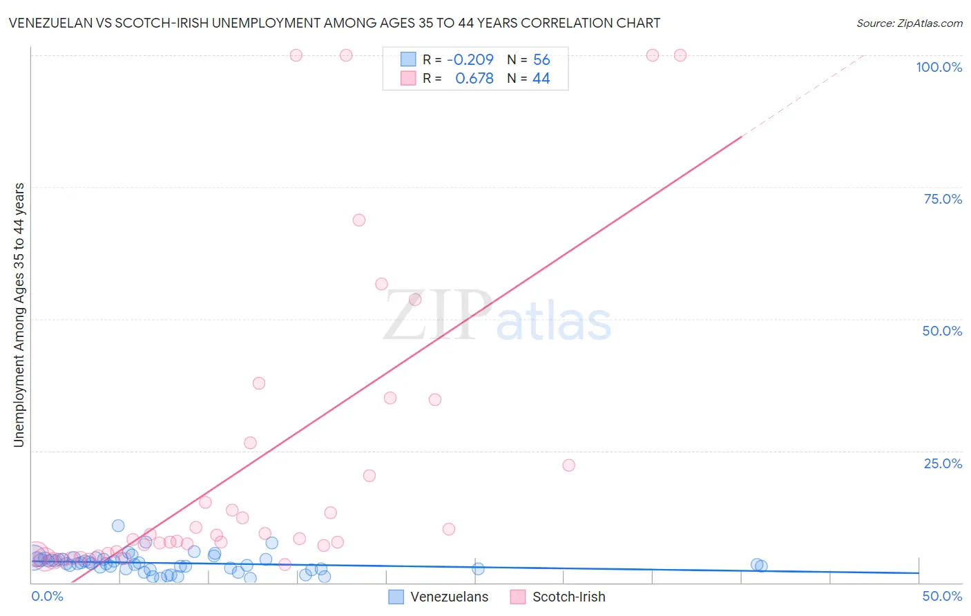 Venezuelan vs Scotch-Irish Unemployment Among Ages 35 to 44 years