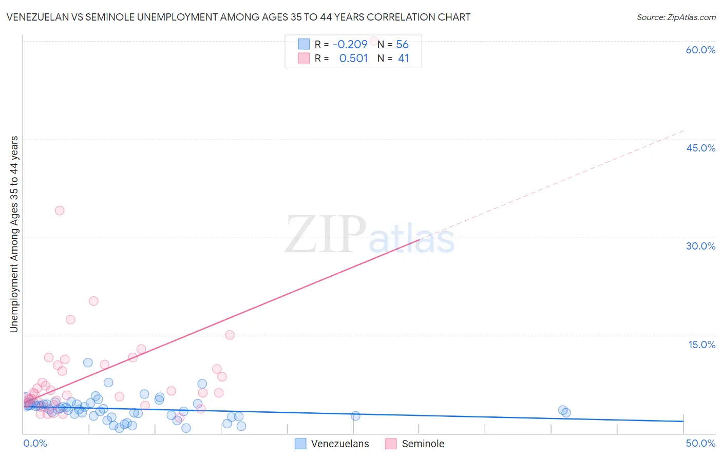 Venezuelan vs Seminole Unemployment Among Ages 35 to 44 years