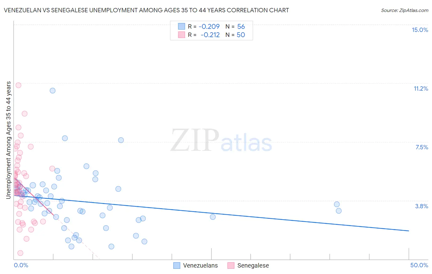 Venezuelan vs Senegalese Unemployment Among Ages 35 to 44 years
