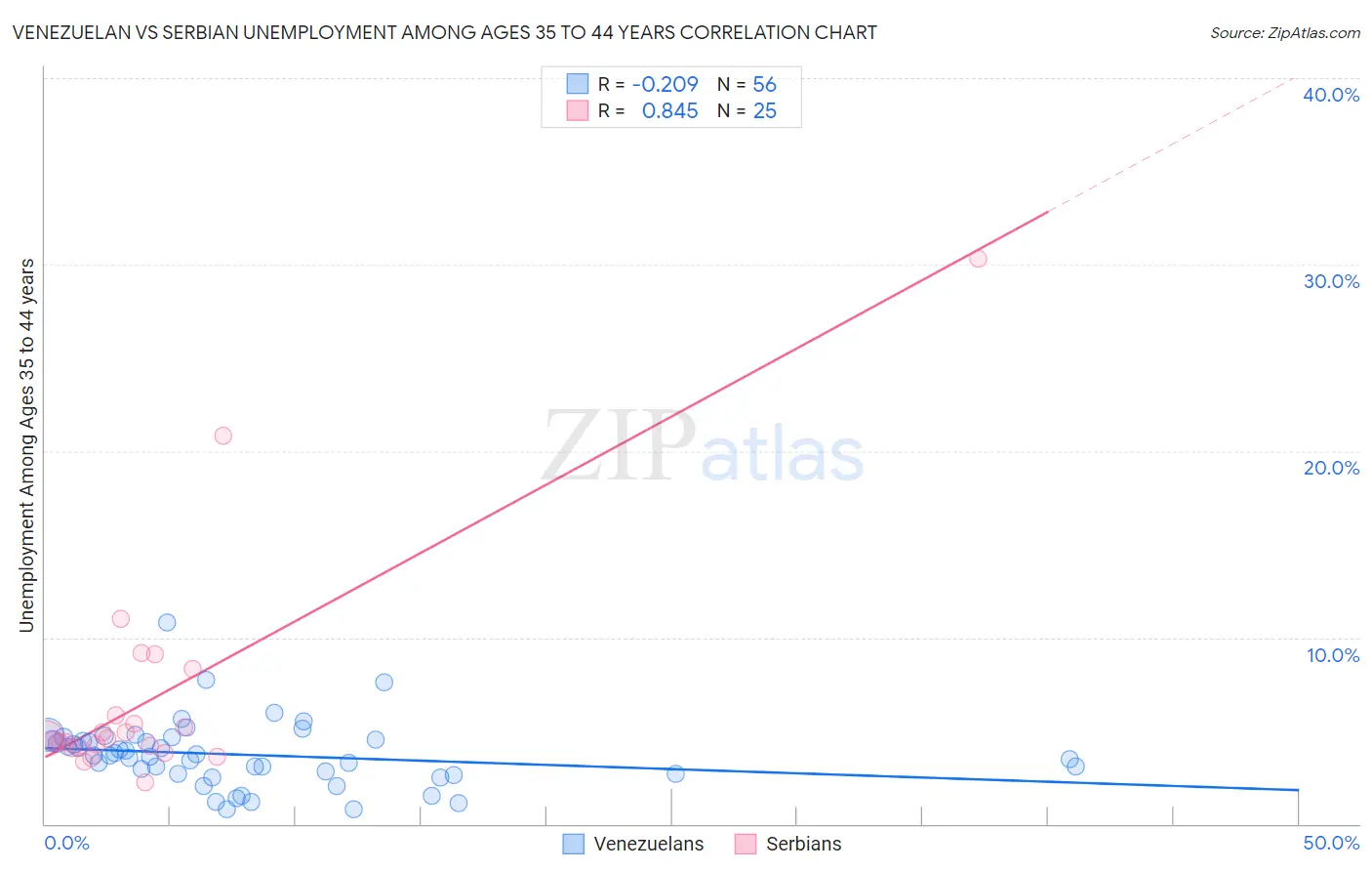 Venezuelan vs Serbian Unemployment Among Ages 35 to 44 years