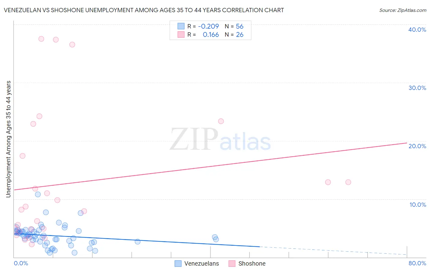 Venezuelan vs Shoshone Unemployment Among Ages 35 to 44 years