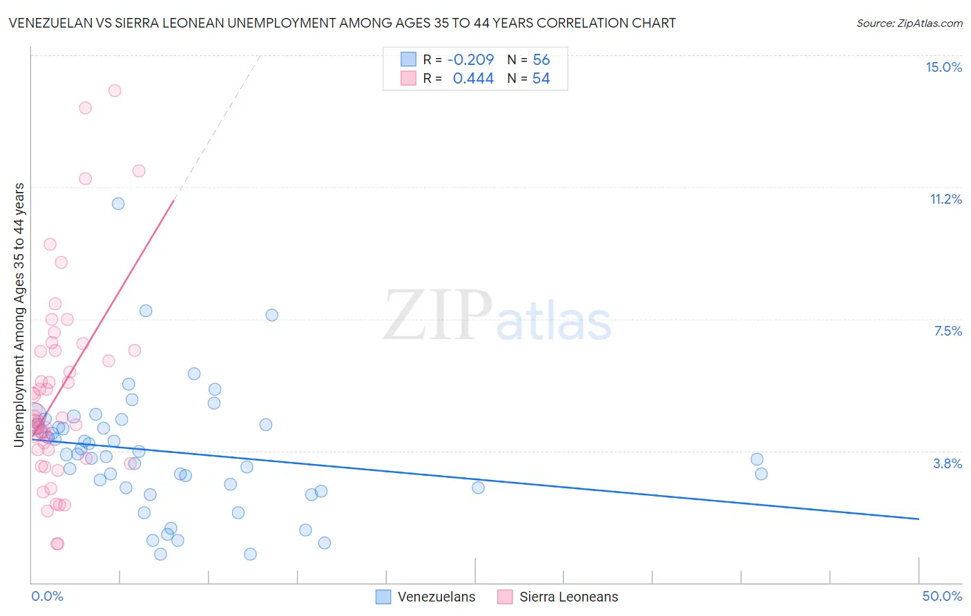 Venezuelan vs Sierra Leonean Unemployment Among Ages 35 to 44 years
