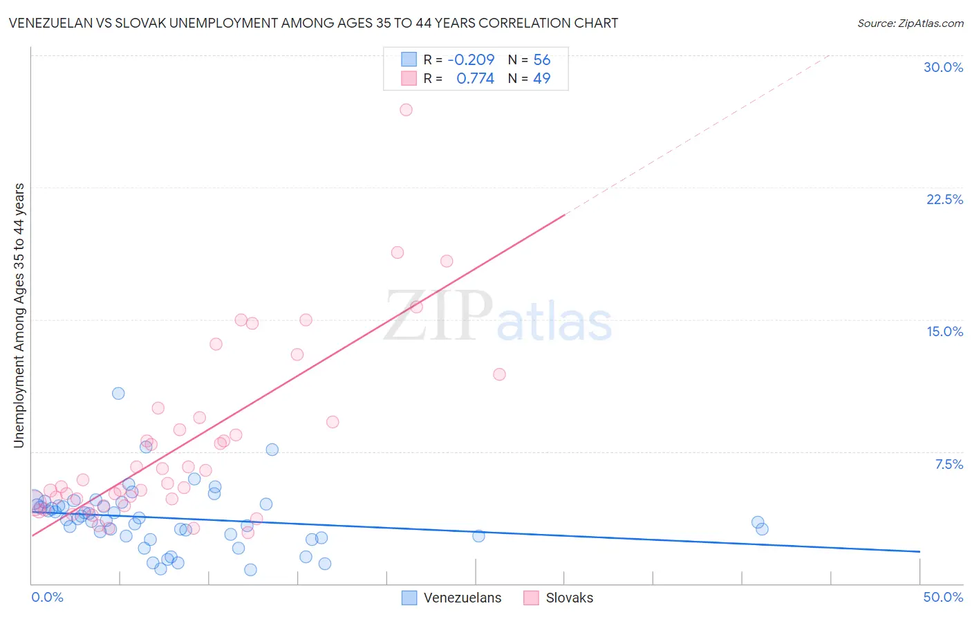 Venezuelan vs Slovak Unemployment Among Ages 35 to 44 years