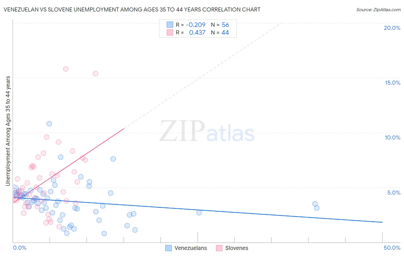 Venezuelan vs Slovene Unemployment Among Ages 35 to 44 years