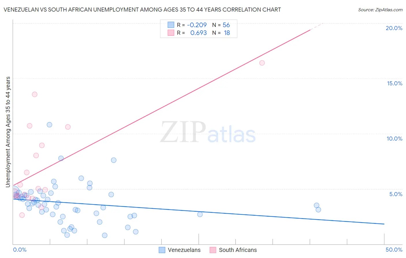 Venezuelan vs South African Unemployment Among Ages 35 to 44 years