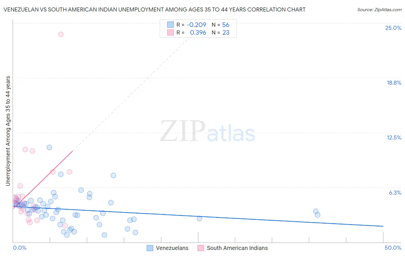 Venezuelan vs South American Indian Unemployment Among Ages 35 to 44 years