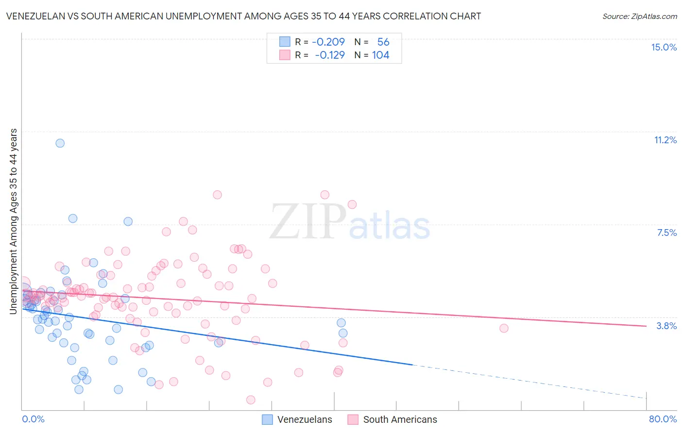 Venezuelan vs South American Unemployment Among Ages 35 to 44 years