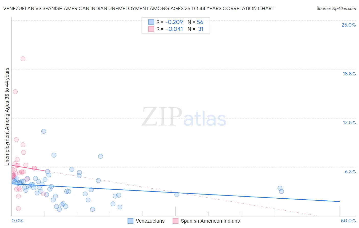 Venezuelan vs Spanish American Indian Unemployment Among Ages 35 to 44 years