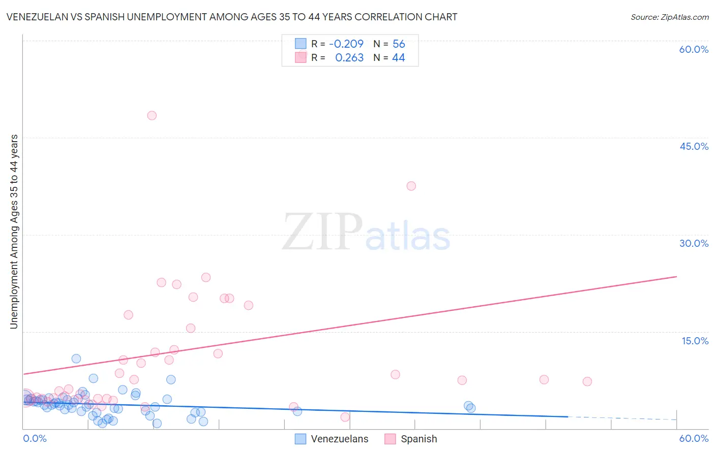 Venezuelan vs Spanish Unemployment Among Ages 35 to 44 years