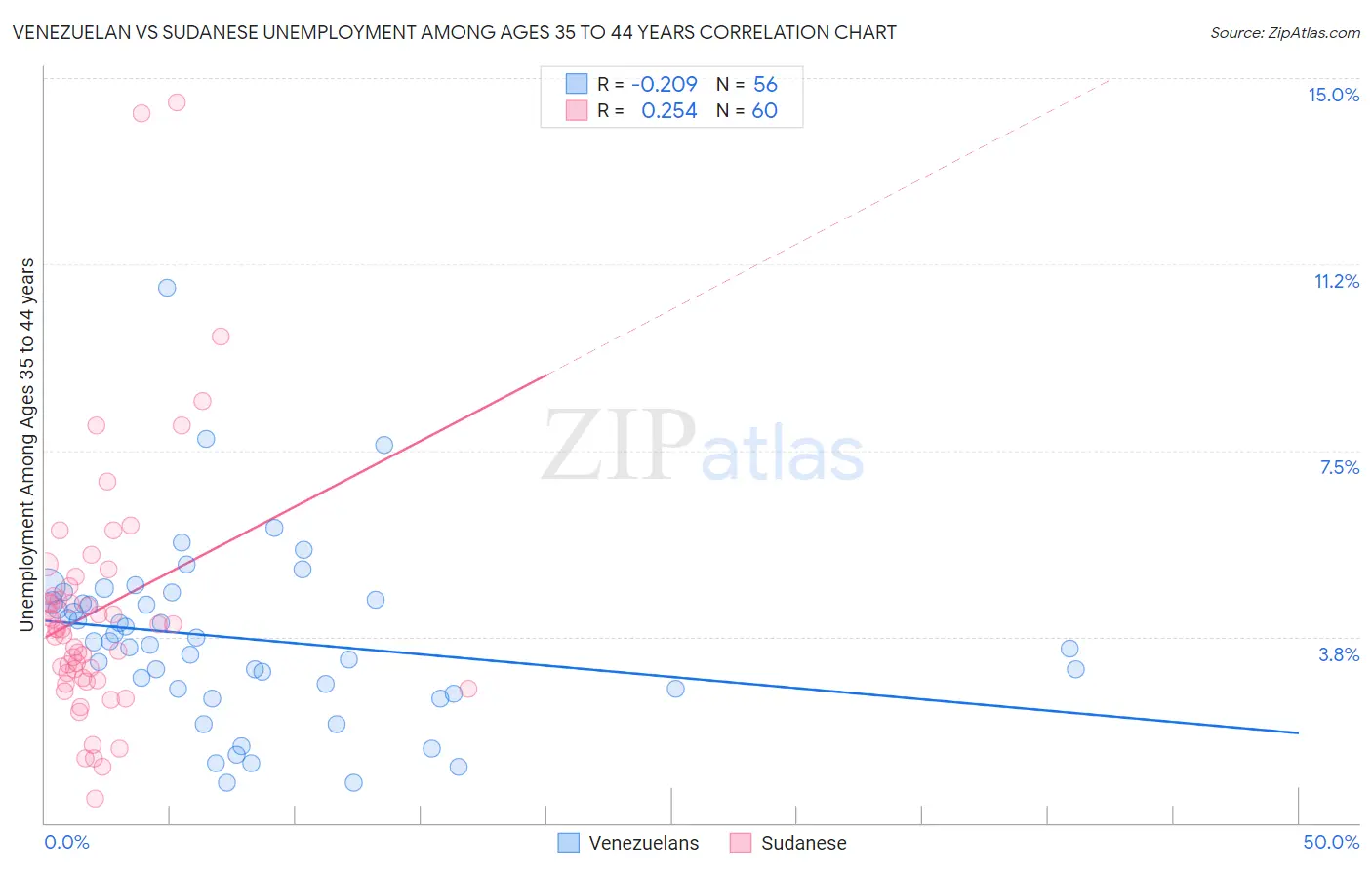 Venezuelan vs Sudanese Unemployment Among Ages 35 to 44 years