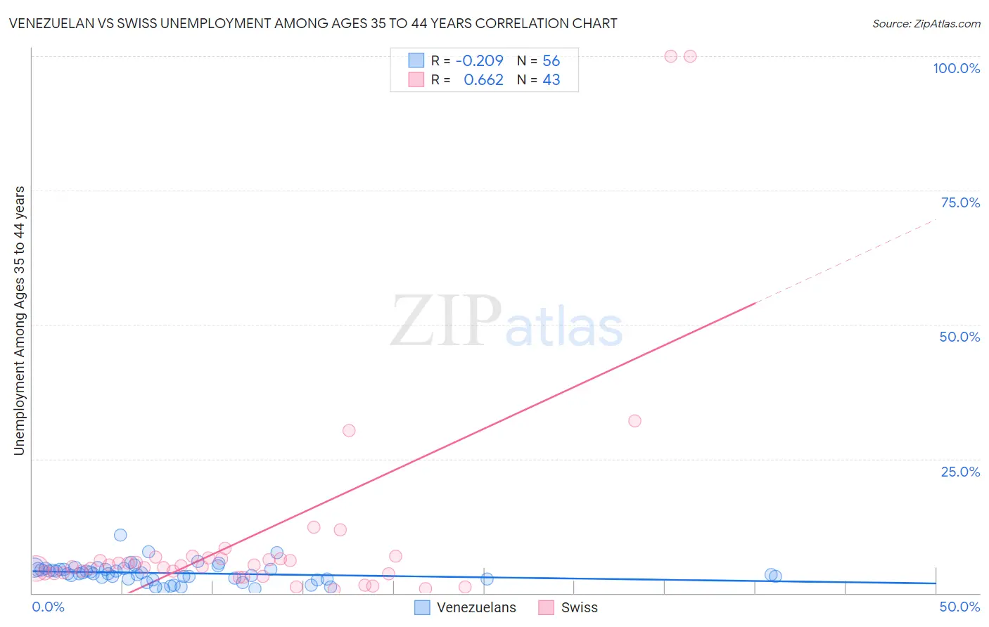 Venezuelan vs Swiss Unemployment Among Ages 35 to 44 years