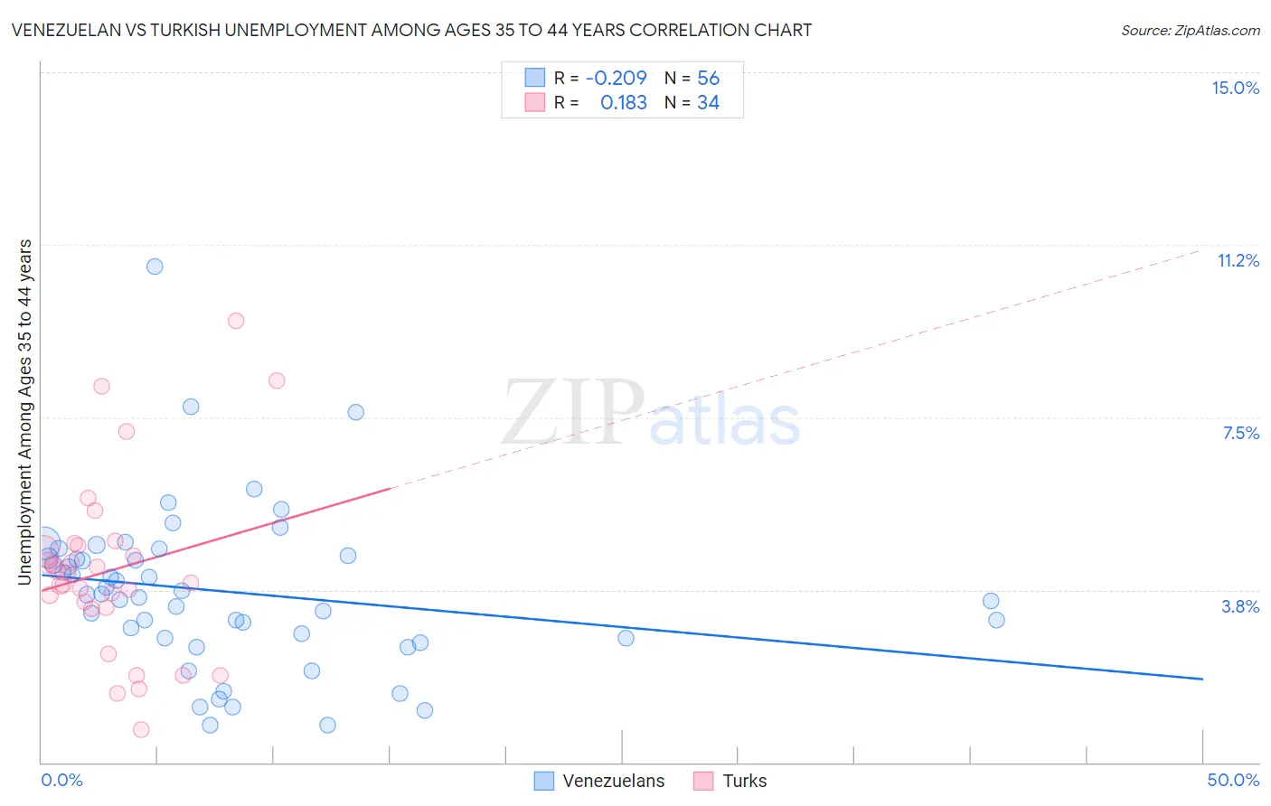 Venezuelan vs Turkish Unemployment Among Ages 35 to 44 years