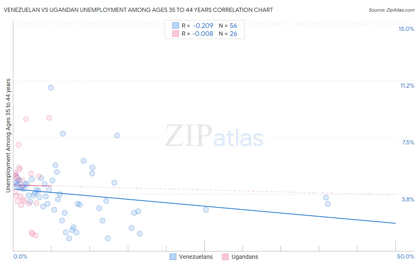 Venezuelan vs Ugandan Unemployment Among Ages 35 to 44 years