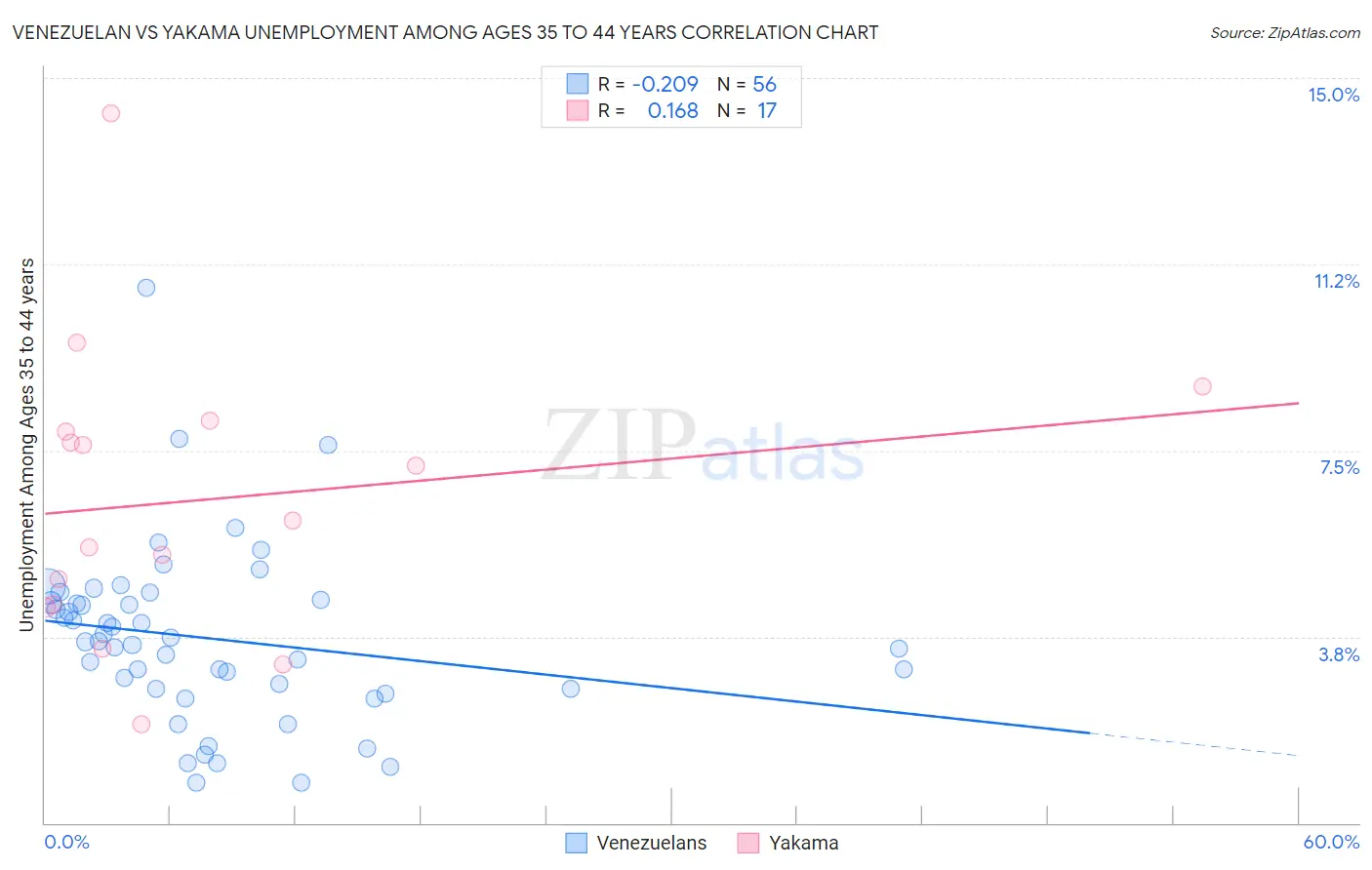 Venezuelan vs Yakama Unemployment Among Ages 35 to 44 years