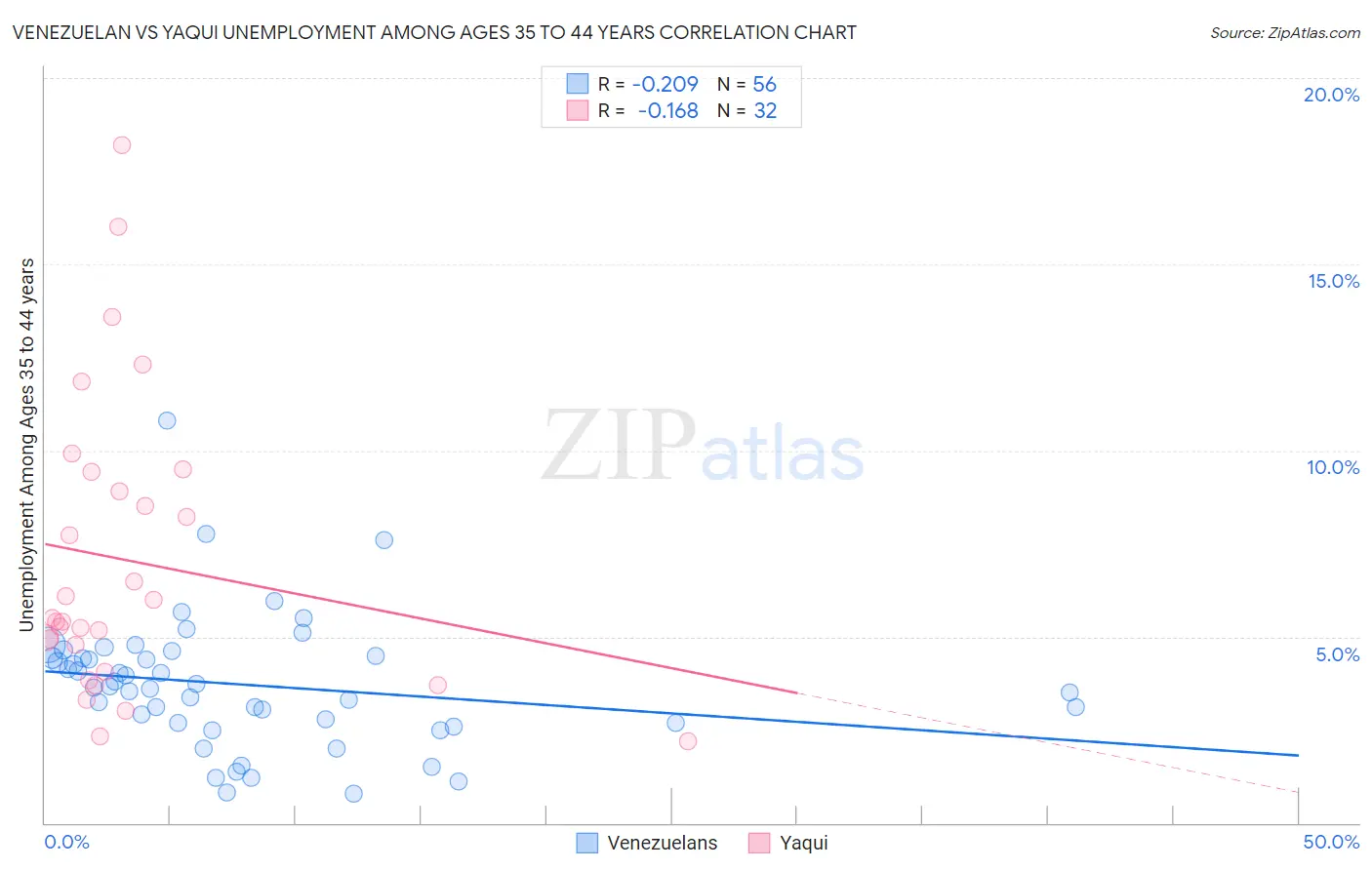 Venezuelan vs Yaqui Unemployment Among Ages 35 to 44 years