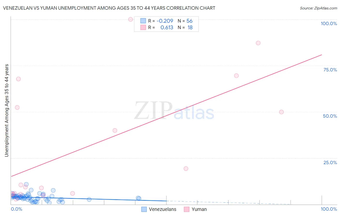 Venezuelan vs Yuman Unemployment Among Ages 35 to 44 years