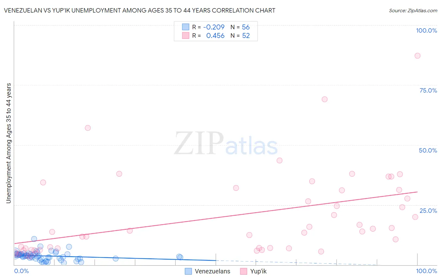 Venezuelan vs Yup'ik Unemployment Among Ages 35 to 44 years